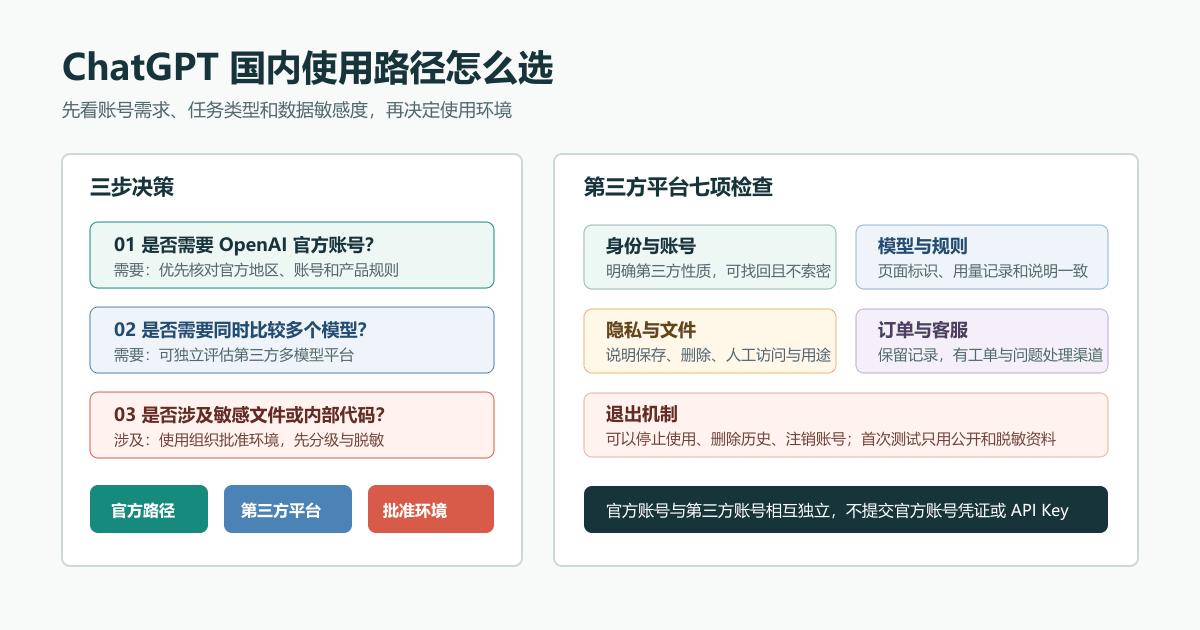 ChatGPT国内使用路径选择图,按官方账号、多模型需求和敏感数据判断官方路径、第三方平台或组织批准环境