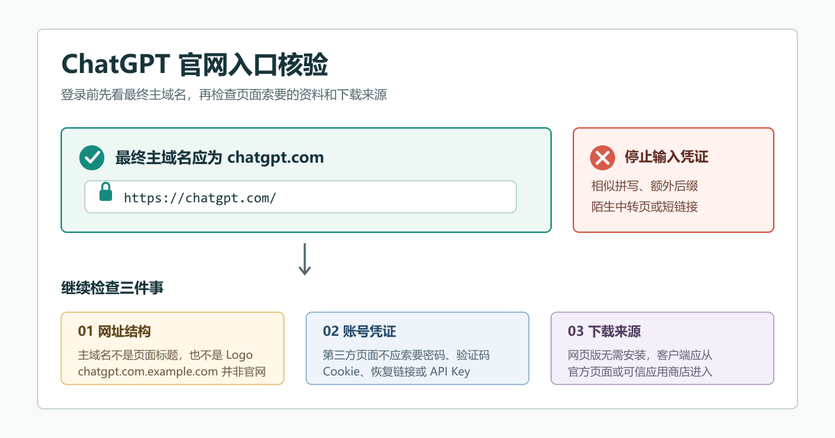ChatGPT官网入口域名核验图，展示chatgpt.com主域名、账号凭证和下载来源三项检查