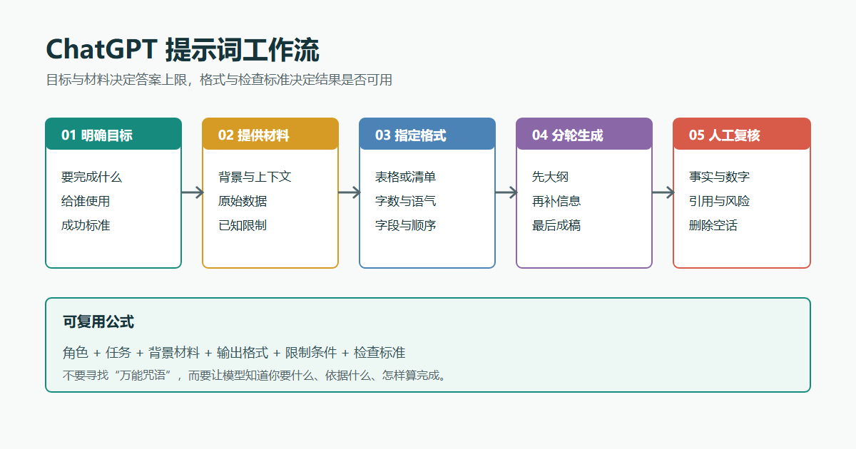 ChatGPT提示词工作流：明确目标、提供材料、指定格式、分轮生成、人工复核