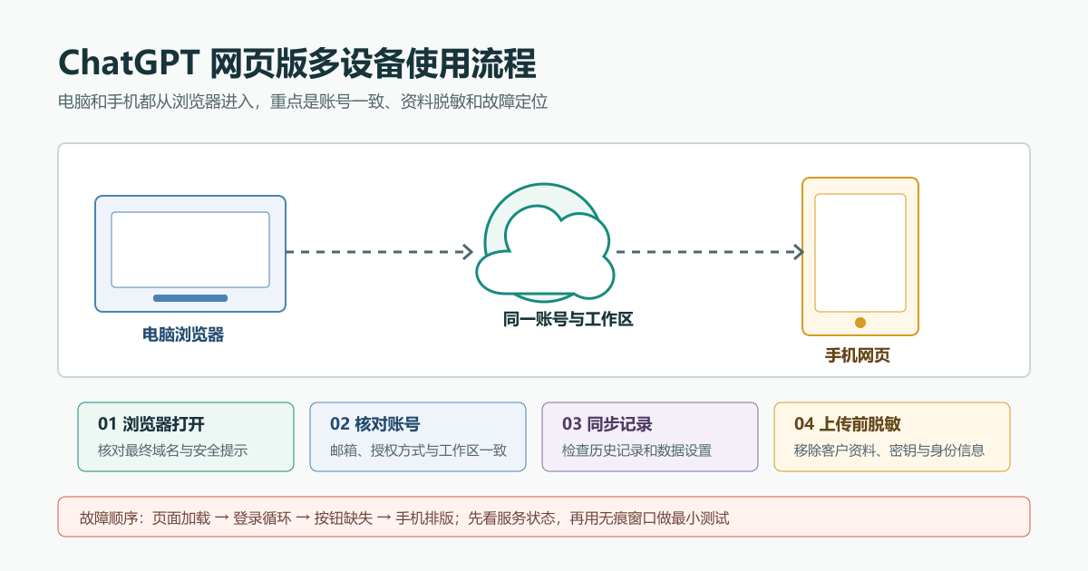 ChatGPT网页版多设备使用流程图，展示电脑浏览器、手机网页、账号核对、记录同步和上传前脱敏