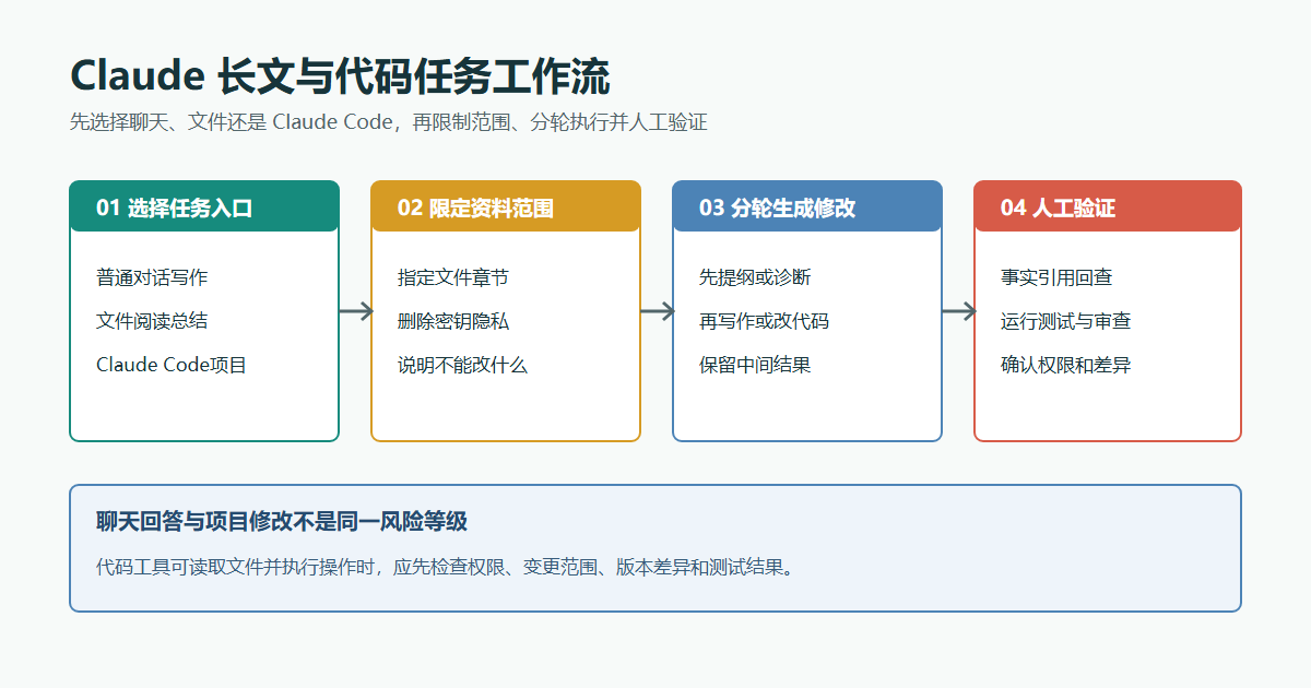 Claude长文与代码任务工作流：选择任务入口、限定资料范围、分轮生成修改、人工验证