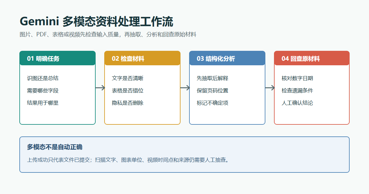 Gemini多模态资料处理工作流：明确任务、检查材料、结构化分析、回查原材料